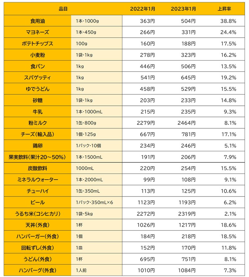 主な食品の価格変化と上昇率（東京都区部小売価格）／出典：総務省「小売物価統計調査（2023年1月）」から作成