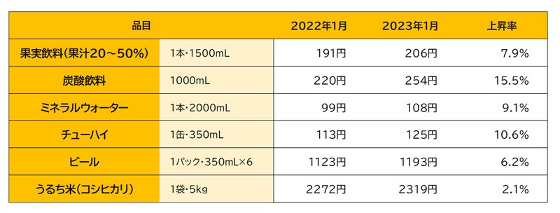主な食品の価格変化と上昇率(東京都区部小売価格)/出典:総務省「小売物価統計調査(2023年1月)」から作成