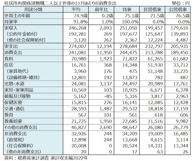 消費支出,二人