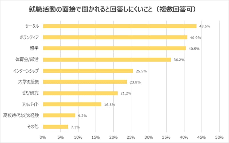 面接で聞かれると答えにくいことTOP10