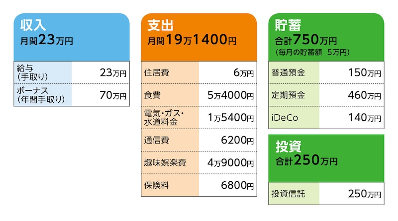 相談者「田中」さんの家計収支データ