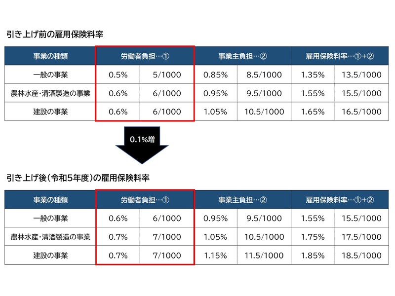 出典：厚生労働省「令和4年度雇用保険料率のご案内」「令和5年度雇用保険料率のご案内」を参考に筆者作成