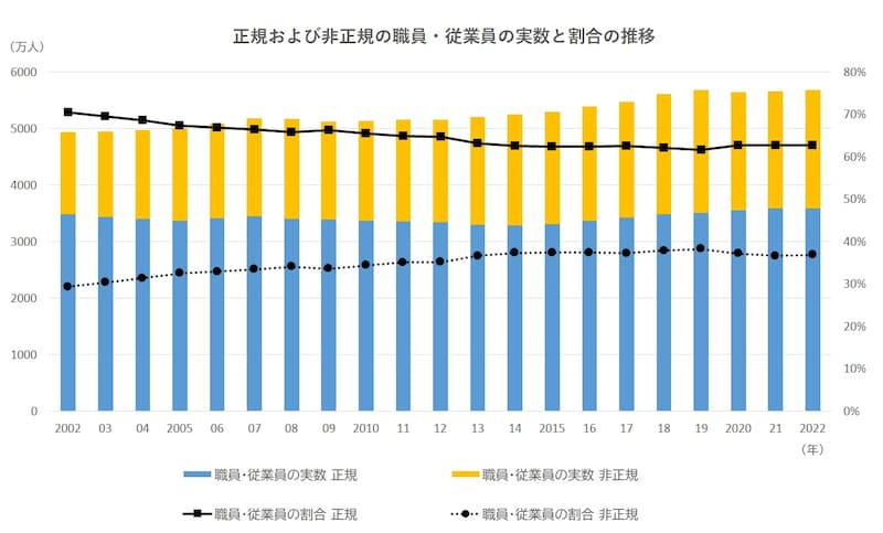 2002～2022年の正規および非正規の職員・従業員の実数と割合の推移（出典：総務省の統計「労働力調査」）