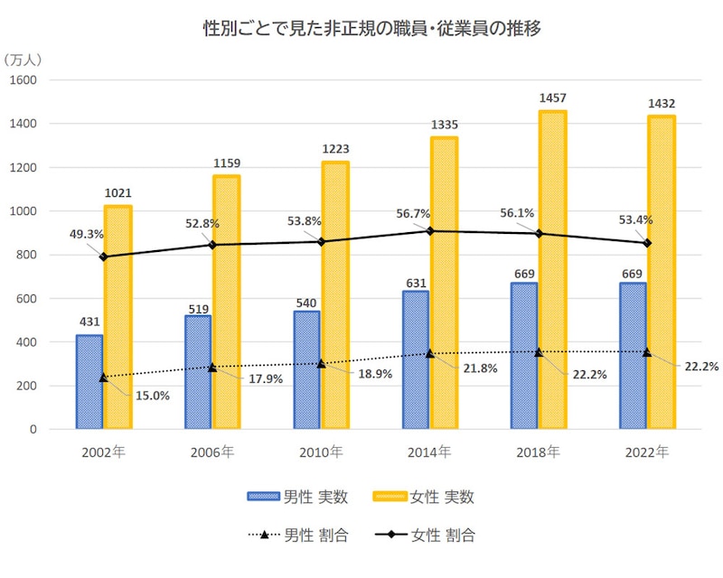  2002～2022年の性別ごとで見た非正規の職員・従業員の推移（出典：総務省の統計「労働力調査」）