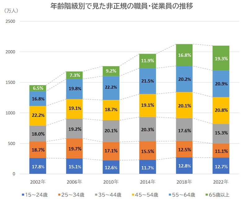 2002～2022年の年齢階級別で見た非正規の職員・従業員の推移（出典：総務省の統計「労働力調査」）
