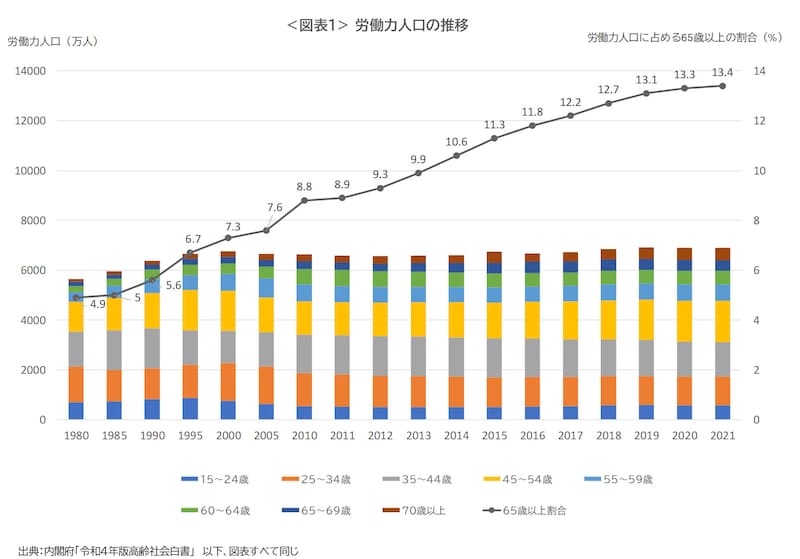 図表1：労働力人口の推移（出典／内閣府「令和4年版高齢社会白書」）
