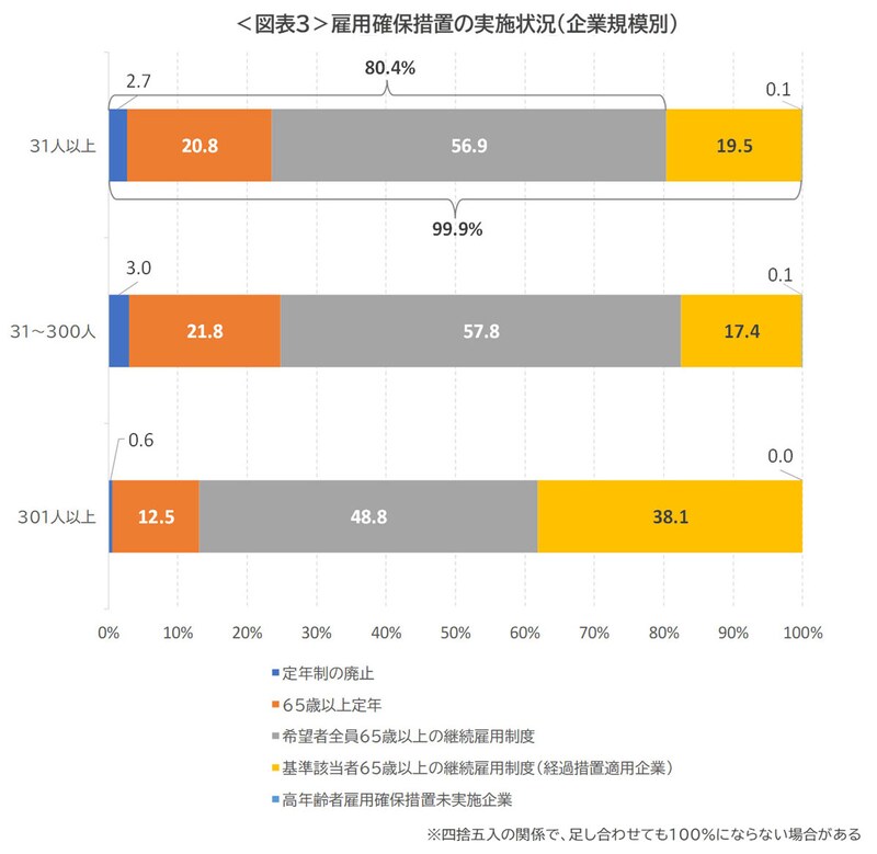 図表3：雇用確保措置の実施状況（企業規模別）（出典／内閣府「令和4年版高齢社会白書」）