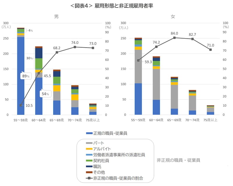 図表4：男女別、雇用形態と非正規雇用者率（出典／内閣府「令和4年版高齢社会白書」）