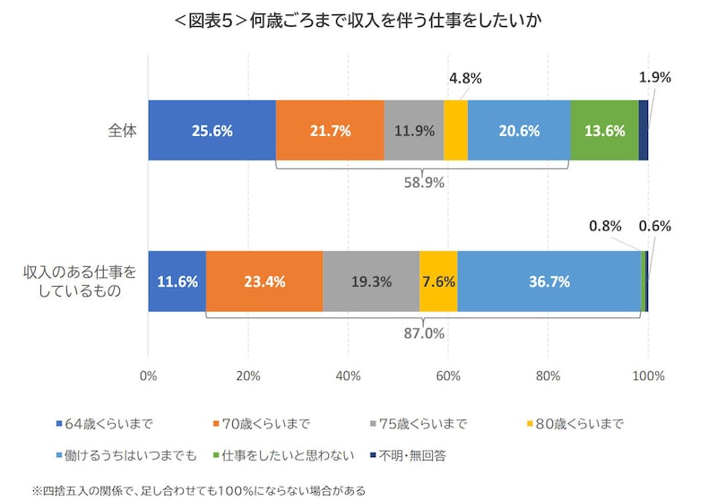 図表5：何歳ごろまで収入を伴う仕事をしたいか（出典／内閣府「令和4年版高齢社会白書」）