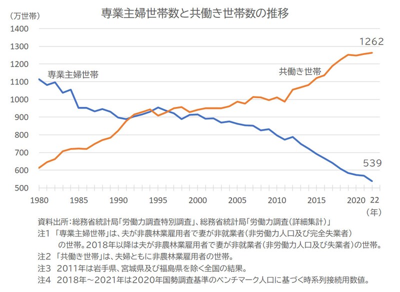 1980年～2022年までの専業主婦世帯数と共働き世帯数の推移／資料出所：総務省統計局「労働力調査特別調査」、総務省統計局「労働力調査（詳細集計）」