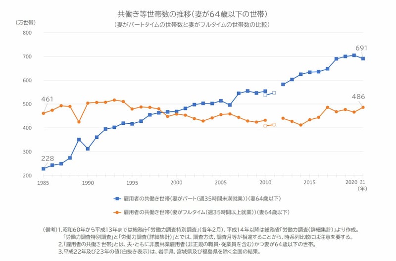 子育て 共働き 割合 _ 共働き子育て世帯 現状 : 資料編 自治体別共働き子育て世帯データ集 – PSBFPA
