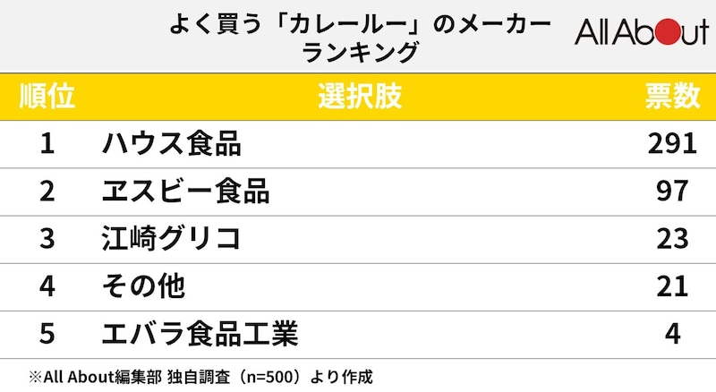 人気の「カレーのルー」メーカーランキング
