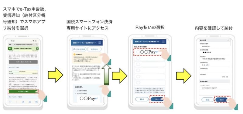 スマホアプリ納税の手順　イメージ図　（出典：国税庁資料より）