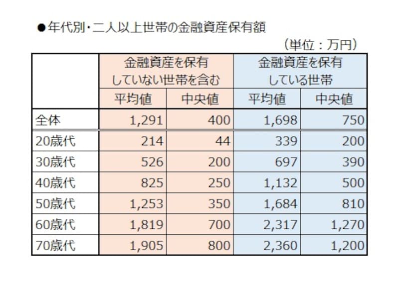 年代別・二人以上世帯の金融資産保有額