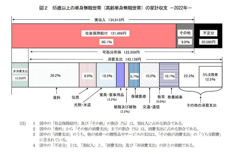 総務省統計局,家計調査報告.2022,家計収支編