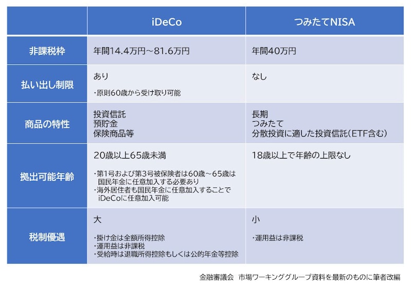 iDeCo,つみたてNISA,資産形成