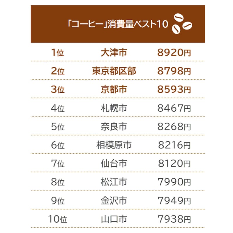 コーヒーの消費量ベスト10/出典:総務省「家計調査(二人以上の世帯) 品目別都道府県庁所在市及び政令指定都市ランキング(2020年(令和2年)~2022年(令和4年)平均)」