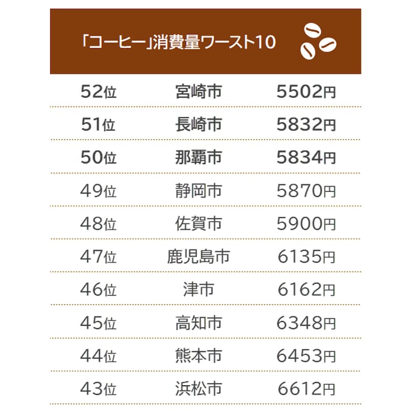 コーヒーの消費量ワースト10/出典:総務省「家計調査(二人以上の世帯) 品目別都道府県庁所在市及び政令指定都市ランキング(2020年(令和2年)~2022年(令和4年)平均)」