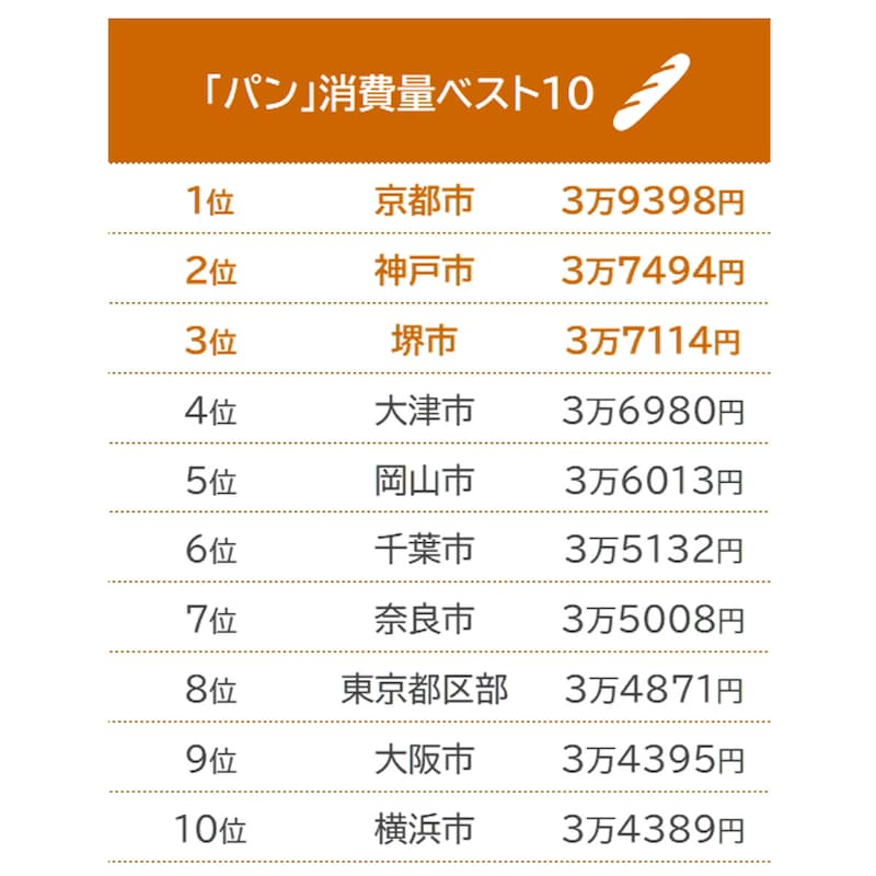 パンの消費量ベスト10/出典:総務省「家計調査(二人以上の世帯) 品目別都道府県庁所在市及び政令指定都市ランキング(2020年(令和2年)~2022年(令和4年)平均)」