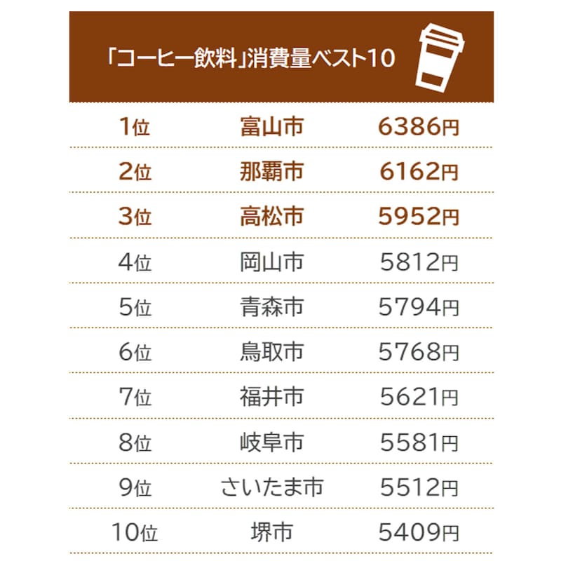 コーヒー飲料の消費量ベスト10/出典:総務省「家計調査(二人以上の世帯) 品目別都道府県庁所在市及び政令指定都市ランキング(2020年(令和2年)~2022年(令和4年)平均)」