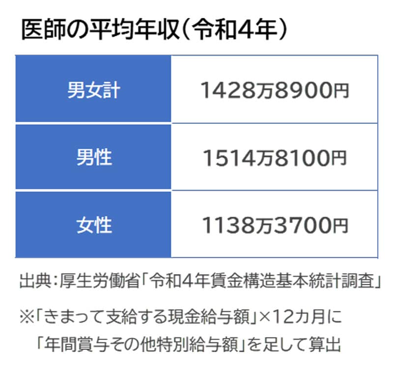医者夫婦の年収はいくらですか？