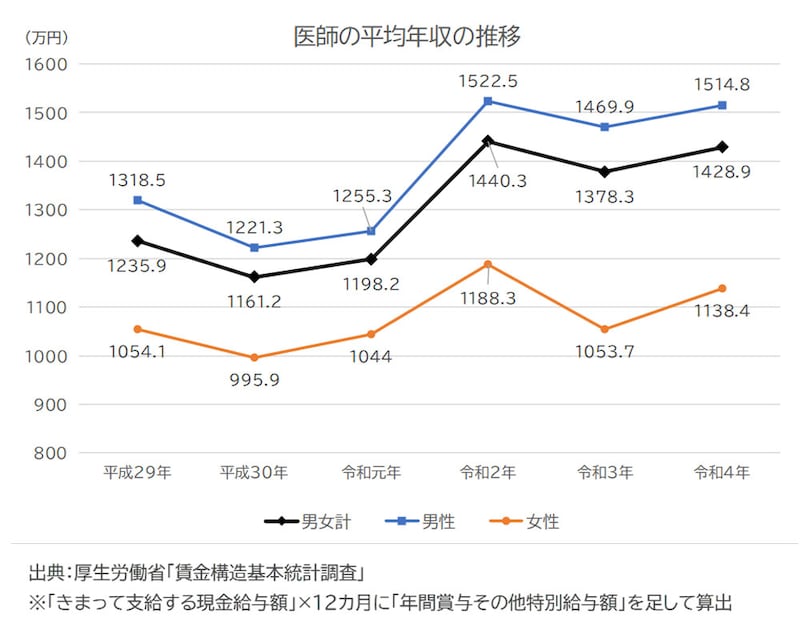医師の平均年収の推移/出典:厚生労働省「賃金構造基本統計調査」