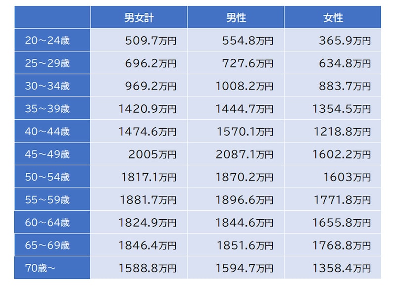 年代別の医師の平均年収／出典：厚生労働省「令和4年賃金構造基本統計調査」