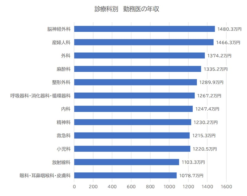 診療科別の勤務医の年収／出典：労働政策研究・研修機構「勤務医の就労実態と意識に関する調査」