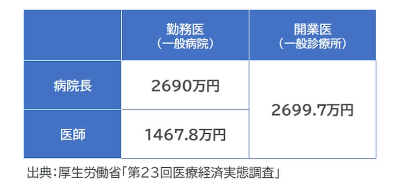 勤務医と開業医の年収/出典:厚生労働省「第23回医療経済実態調査」