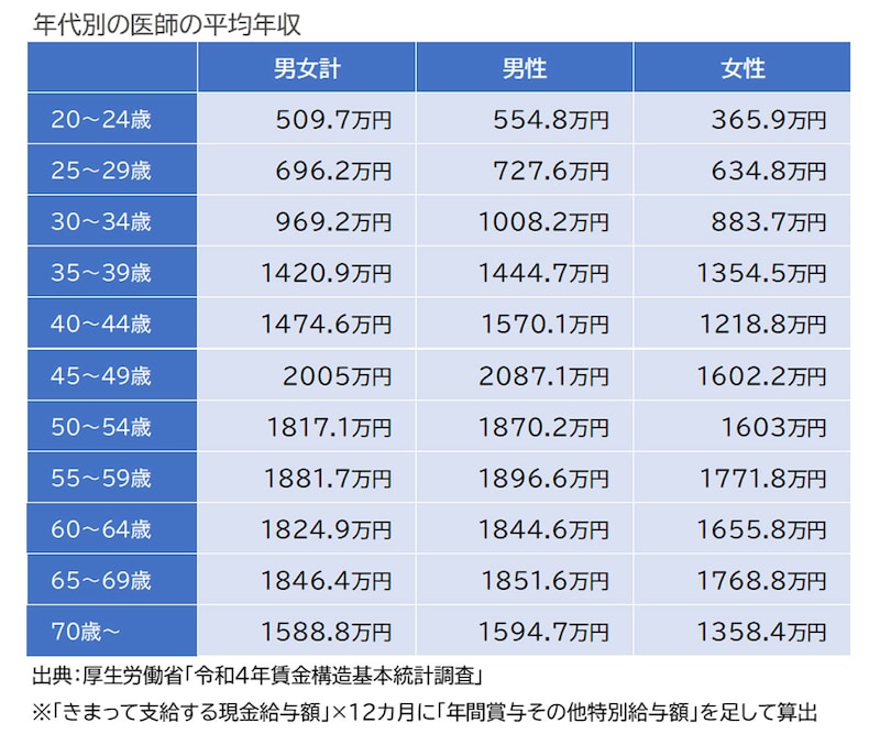 年代別の医師の平均年収/出典:厚生労働省「令和4年賃金構造基本統計調査」