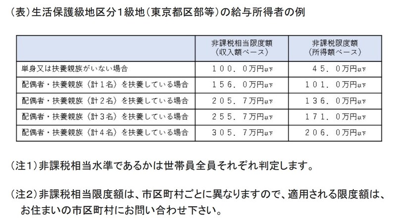 住民税,均等割,非課税,1級地