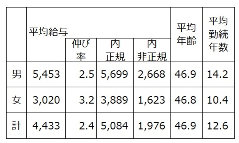   【表1】民間企業で1年を通じて勤務した給与所得者（パートタイマー、アルバイト、派遣社員、契約社員、嘱託などの非正規を含む）の平均給与と対前年比。そのうち正規、非正規別にも集計したもの。出典：令和3年分 民間給与実態統計調査（国税庁）