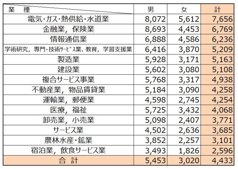 【表2】 民間企業で1年を通じて勤務した給与所得者（パートタイマー、アルバイト、派遣社員、契約社員、嘱託などの非正規を含む）の平均給与を業種別、男女別に集計したもの。出典：令和３年分 民間給与実態統計調査（国税庁）  