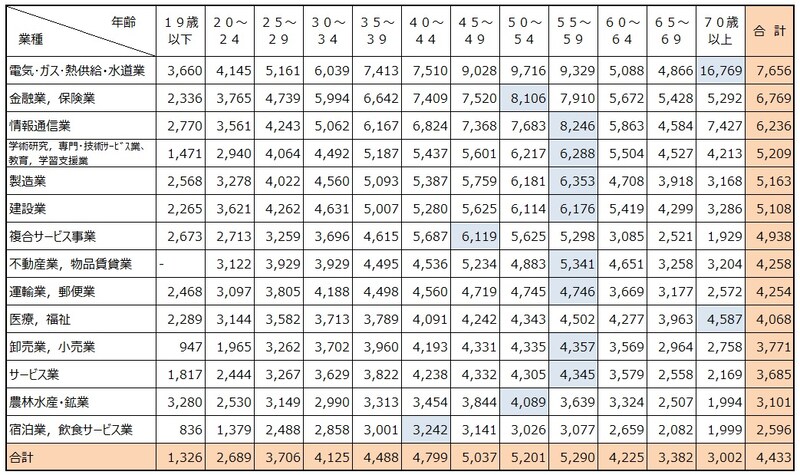 【表3】民間企業で1年を通じて勤務した給与所得者（パートタイマー、アルバイト、派遣社員、契約社員、嘱託などの非正規を含む）の平均給与を業種別、年齢別に集計したもの。出典：令和３年分 民間給与実態統計調査（国税庁）