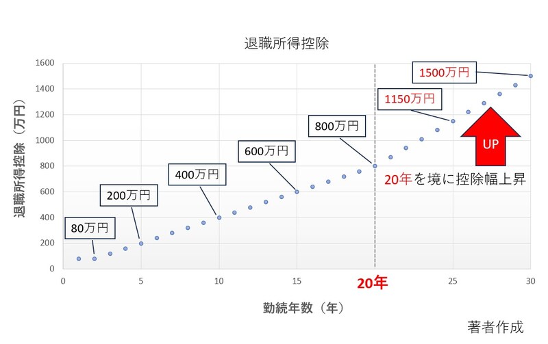 退職所得控除,40万円,70万円,20年