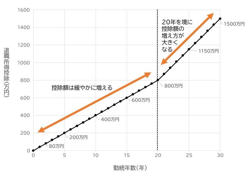 退職所得控除,40万円,70万円,20年