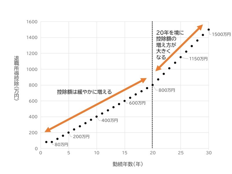 退職所得控除は勤続20年を超えると増加額が大きくなります／著者作成