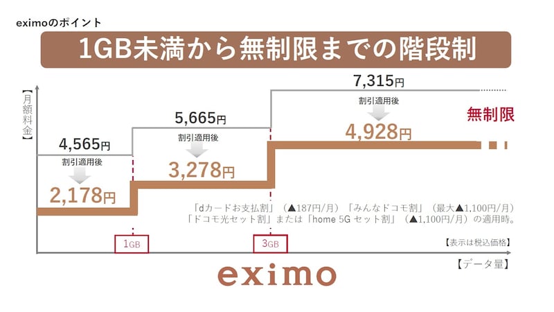1GBから利用できる月額4565円~7315円の段階制プラン