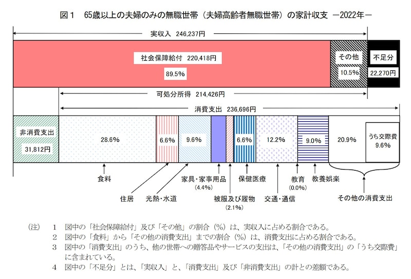 総務省、家計調査報告、2022年、65歳、2人世帯、無職