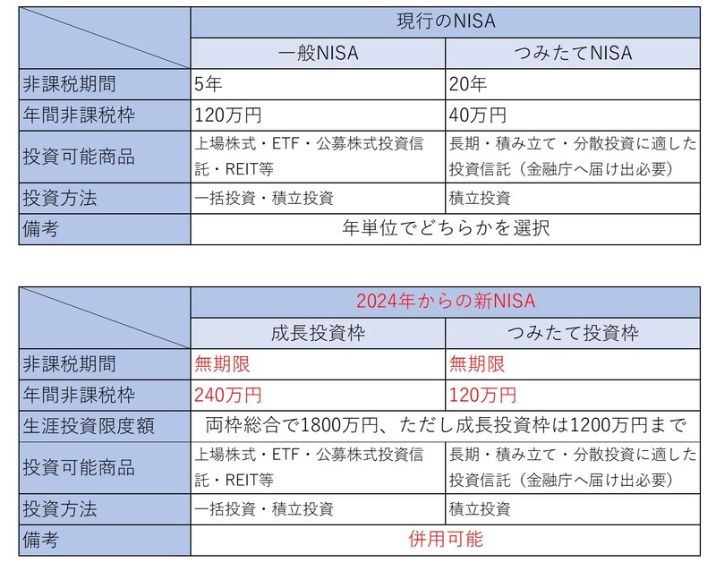 2024年,新NISA,240万円,120万円,非課税期間,無制限
