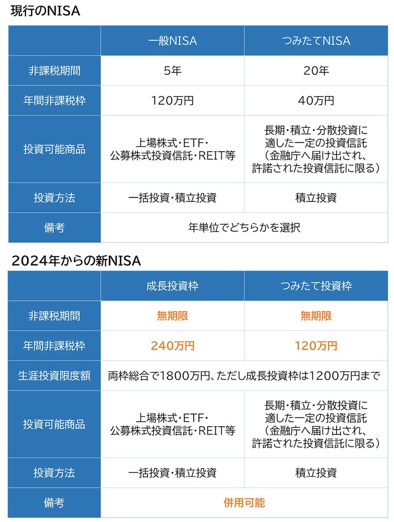 2024年からは新しいNISA制度が始まります
