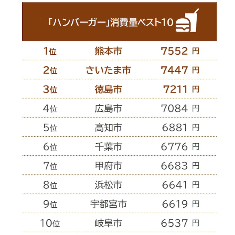 ハンバーガーの消費量ベスト10/出典:総務省「家計調査(二人以上の世帯) 品目別都道府県庁所在市及び政令指定都市ランキング(2020年(令和2年)~2022年(令和4年)平均)」