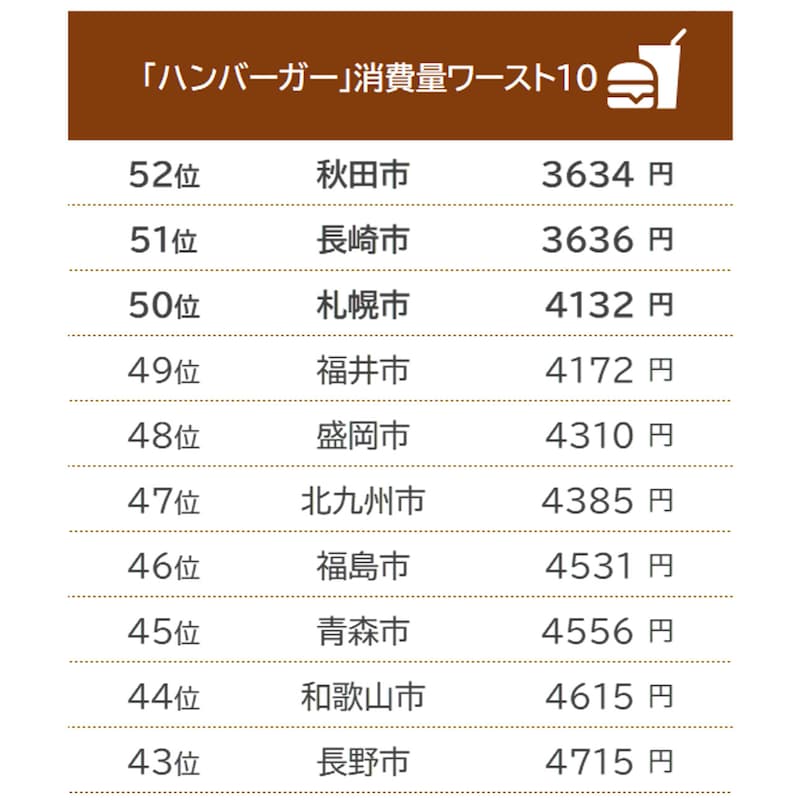 ハンバーガーの消費量ワースト10/出典:総務省「家計調査(二人以上の世帯) 品目別都道府県庁所在市及び政令指定都市ランキング(2020年(令和2年)~2022年(令和4年)平均)」