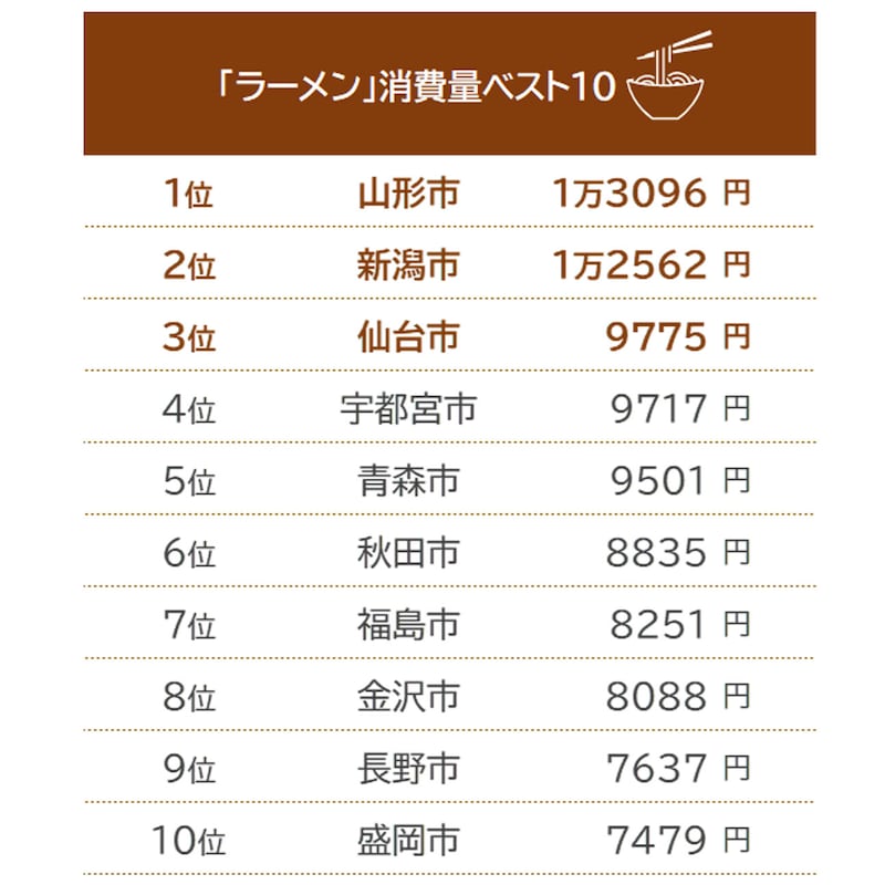 ラーメンの消費量ベスト10/出典:総務省「家計調査(二人以上の世帯) 品目別都道府県庁所在市及び政令指定都市ランキング(2020年(令和2年)~2022年(令和4年)平均)」
