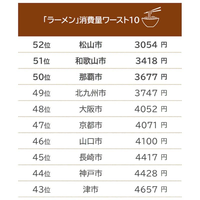 ラーメンの消費量ワースト10/出典:総務省「家計調査(二人以上の世帯) 品目別都道府県庁所在市及び政令指定都市ランキング(2020年(令和2年)~2022年(令和4年)平均)」