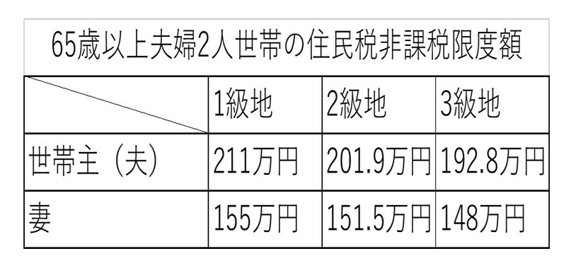 級地,住民税非課税限度額,65歳以上,夫婦,年金