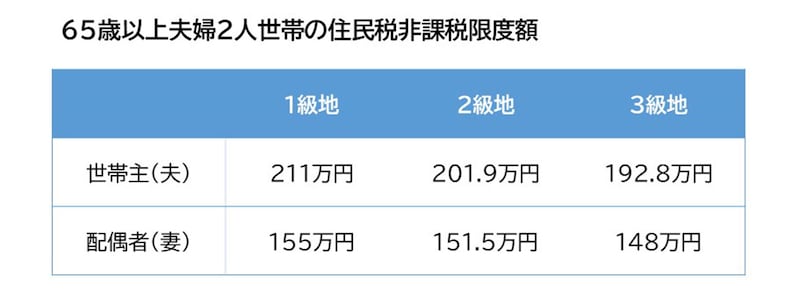 級地,住民税非課税限度額,65歳以上,夫婦,年金