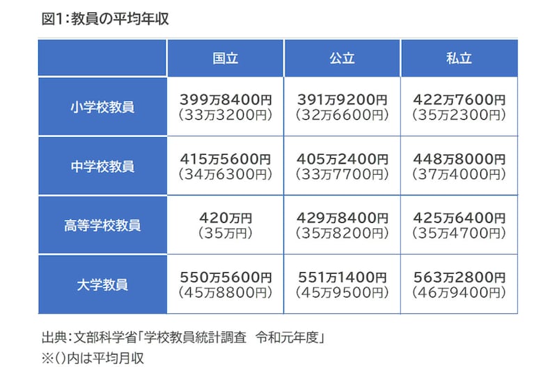 図1：教員の平均年収／出典：文部科学省「学校教員統計調査　令和元年度」