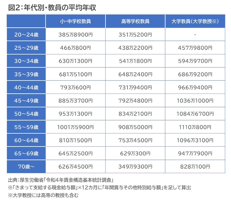 教員の年収はいくらですか？