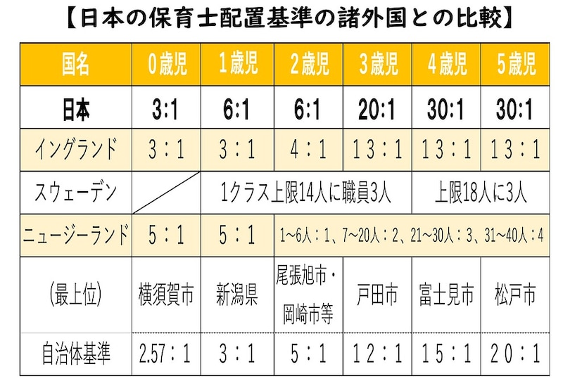 日本の保育士配置基準の諸外国との比較　　(c)『子どもたちにもう1人保育士を！実行委員会』